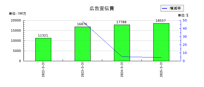 アイフルの広告宣伝費の推移