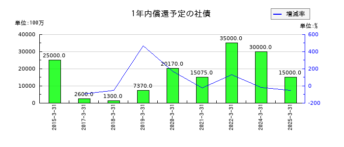 アイフルの1年内償還予定の社債の推移