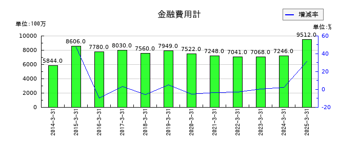 アイフルの金融費用計の推移