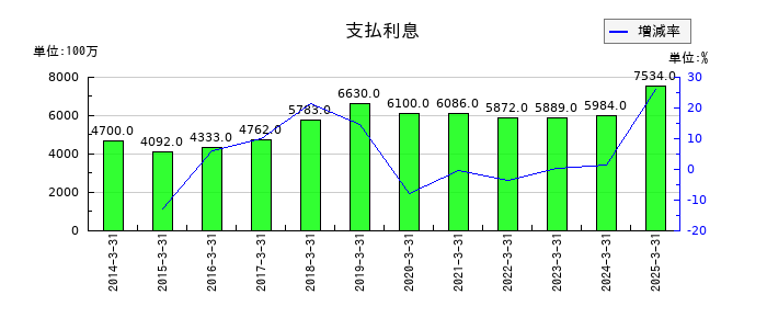 アイフルの支払利息の推移