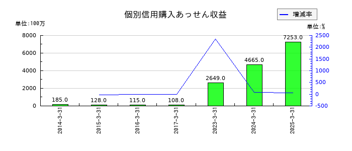 アイフルの受取手数料の推移