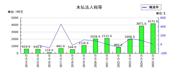 アイフルの未払法人税等の推移