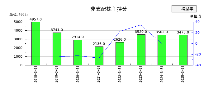 アイフルの非支配株主持分の推移