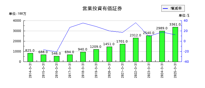 アイフルの営業投資有価証券の推移