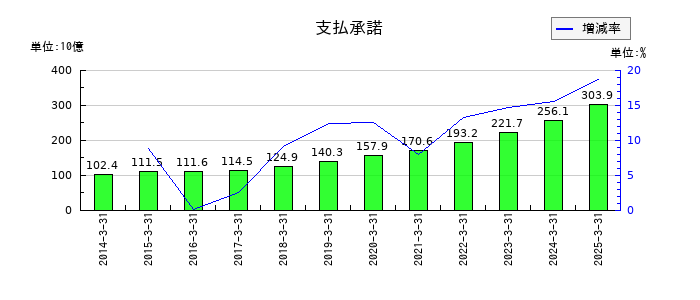 アイフルの支払承諾の推移