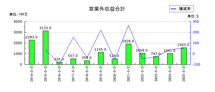 アイフルの営業外収益合計の推移