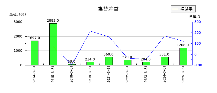 アイフルの賞与引当金の推移