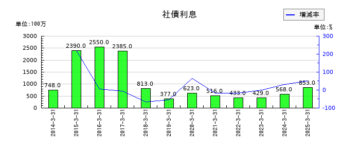 アイフルの社債利息の推移