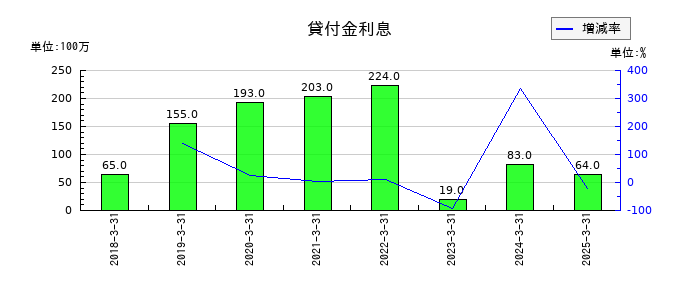 アイフルの貸付金利息の推移