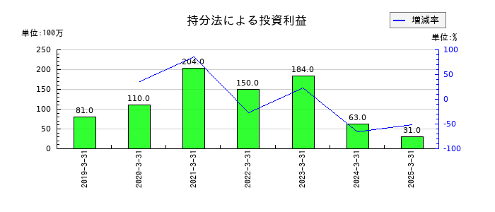 アイフルの持分法による投資利益の推移