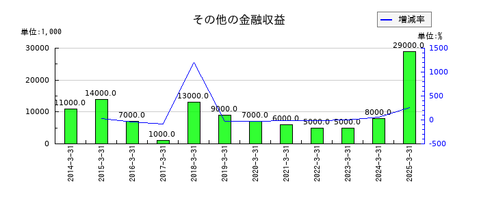 アイフルのその他の金融収益の推移