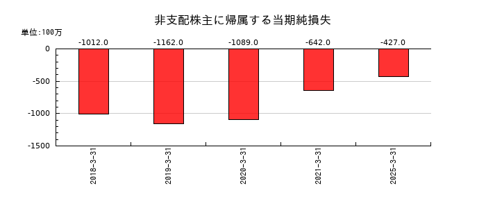 アイフルの非支配株主に帰属する当期純損失の推移