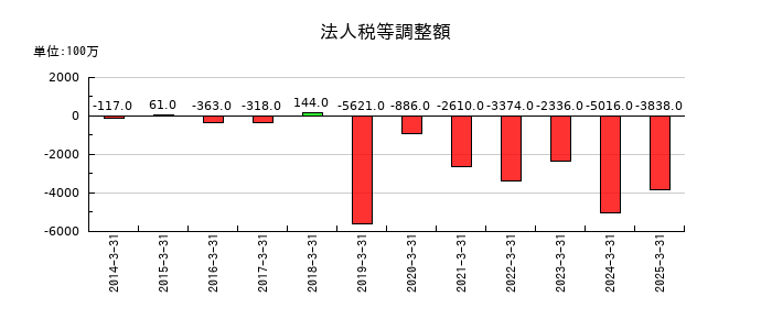 アイフルの法人税等調整額の推移