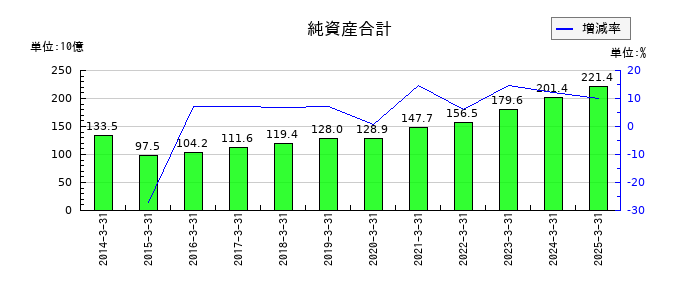 アイフルの純資産合計の推移