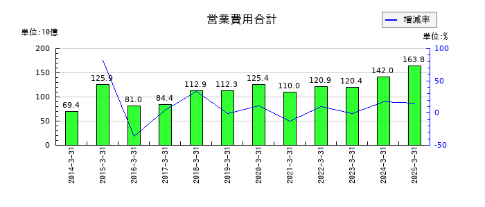 アイフルの営業費用合計の推移