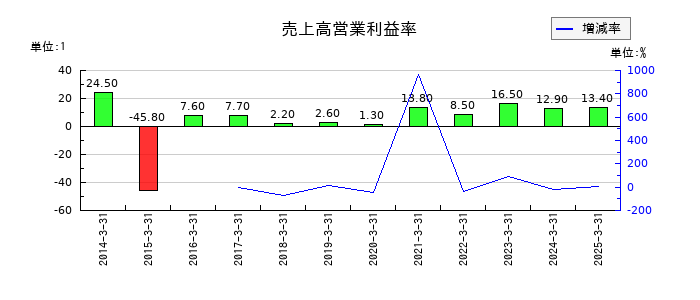 アイフルの売上高営業利益率の推移