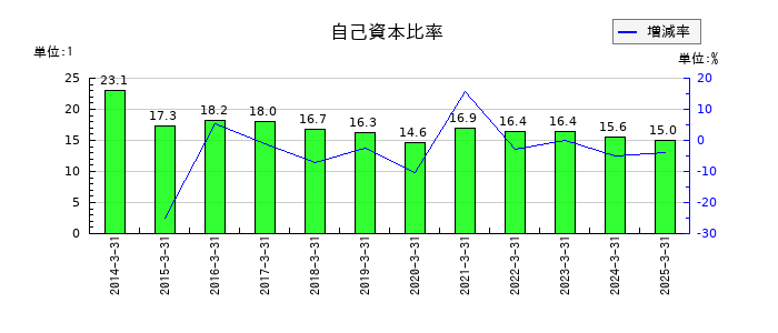 アイフルの自己資本比率の推移