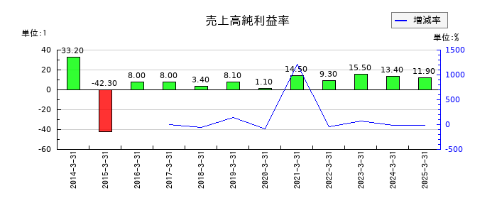 アイフルの売上高純利益率の推移