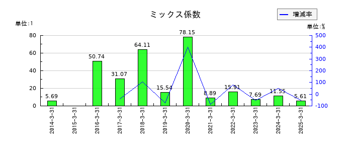 アイフルのミックス係数の推移