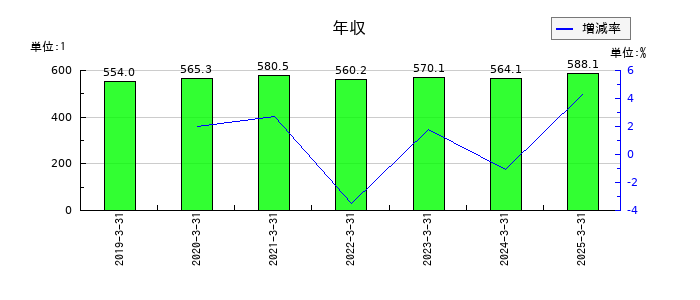 アイフルの年収の推移