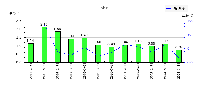アイフルのpbrの推移