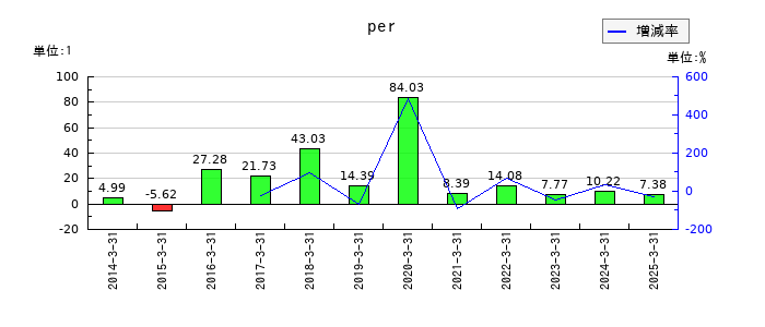 アイフルのperの推移