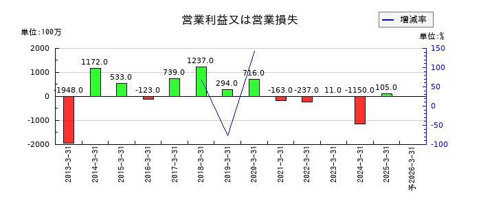 日本アジア投資の通期の営業利益推移