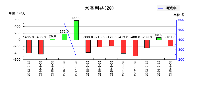 日本アジア投資の第2四半期の営業利益推移