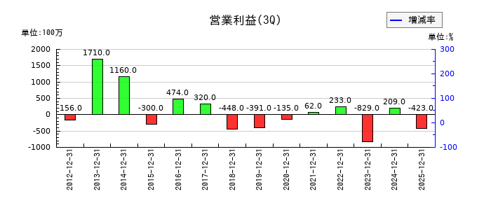 日本アジア投資の第3四半期の営業利益推移