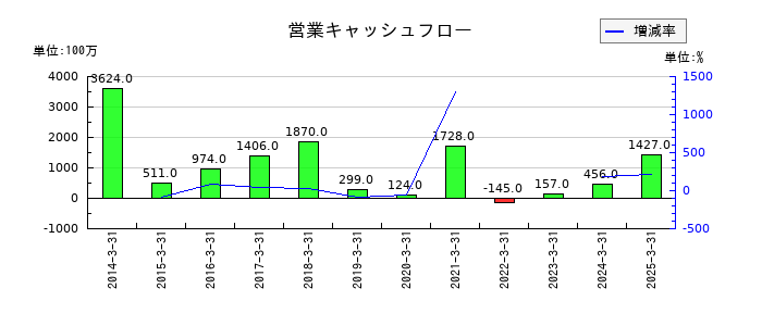 日本アジア投資の営業キャッシュフロー推移