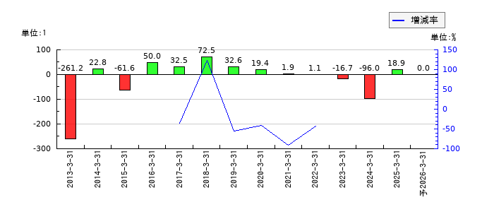 日本アジア投資のEPS(一株当たりの利益)推移