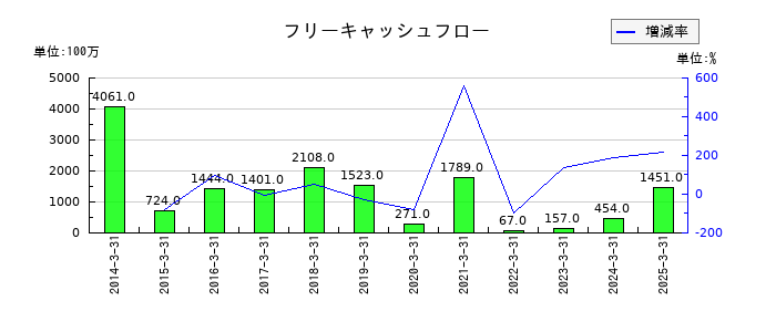 日本アジア投資のフリーキャッシュフロー推移