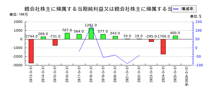 日本アジア投資の通期の純利益推移
