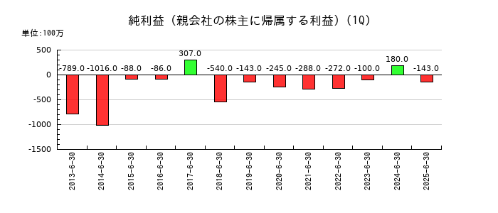 日本アジア投資の第1四半期の純利益推移