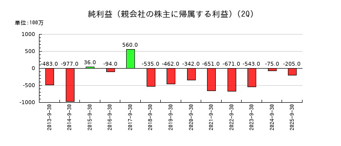 日本アジア投資の第2四半期の純利益推移