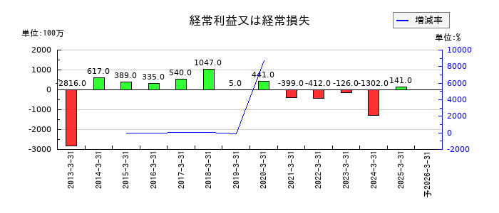 日本アジア投資の通期の経常利益推移