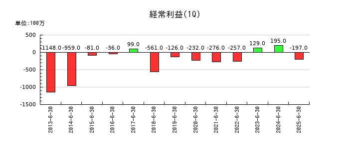 日本アジア投資の第1四半期の経常利益推移