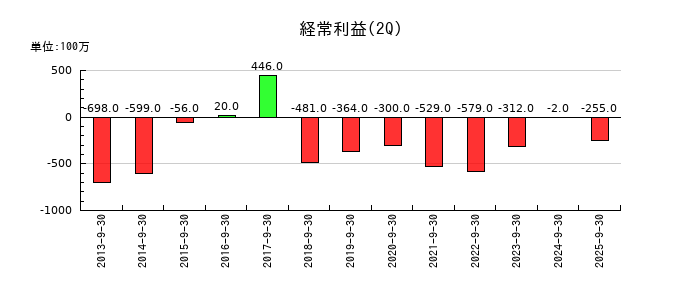 日本アジア投資の第2四半期の経常利益推移