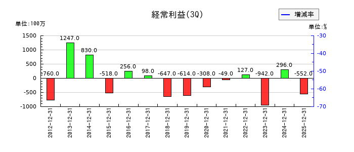 日本アジア投資の第3四半期の経常利益推移