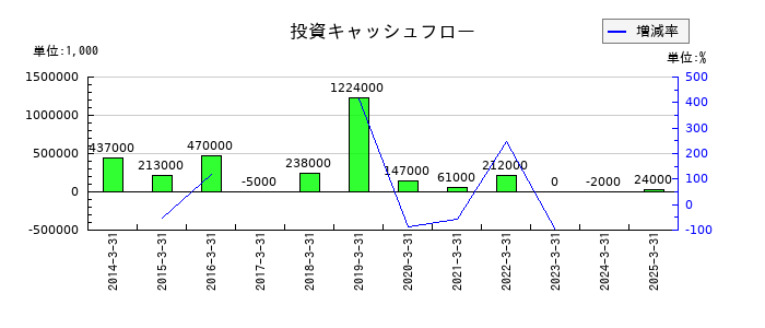 日本アジア投資の投資キャッシュフロー推移