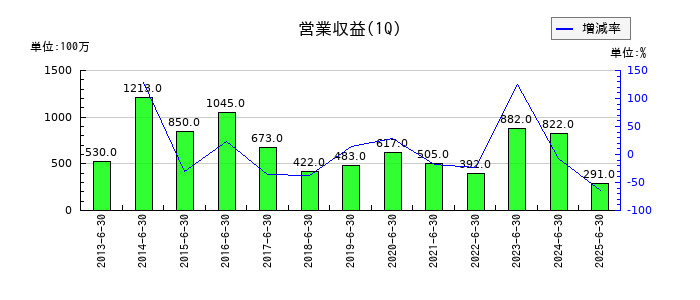 日本アジア投資の第1四半期の売上高推移