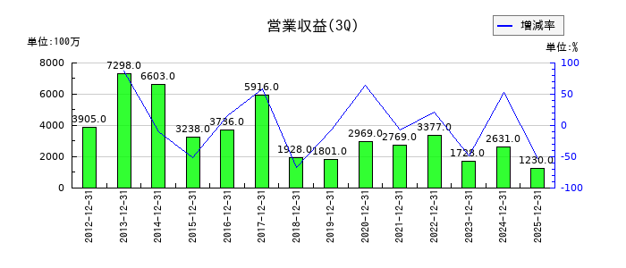 日本アジア投資の第3四半期の売上高推移