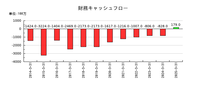日本アジア投資の財務キャッシュフロー推移