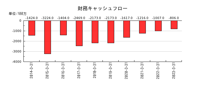 日本アジア投資の財務キャッシュフロー推移