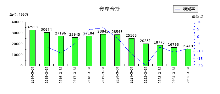 日本アジア投資の資産合計の推移