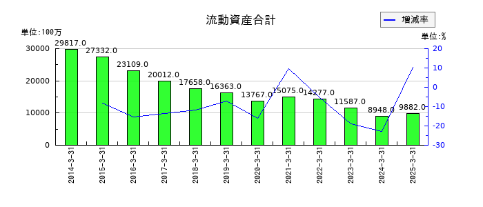 日本アジア投資の流動資産合計の推移