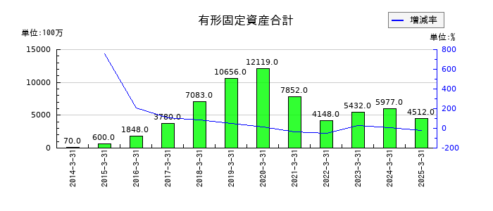 日本アジア投資の有形固定資産合計の推移