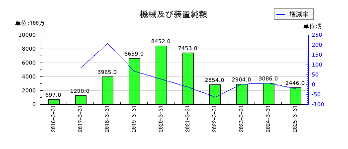 日本アジア投資の機械及び装置純額の推移