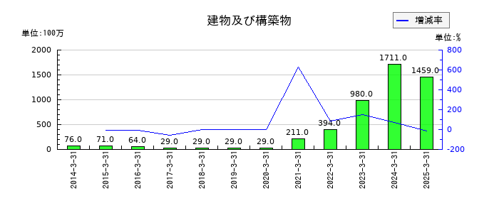 日本アジア投資の建物及び構築物の推移