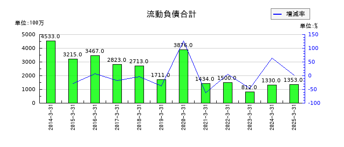 日本アジア投資の流動負債合計の推移